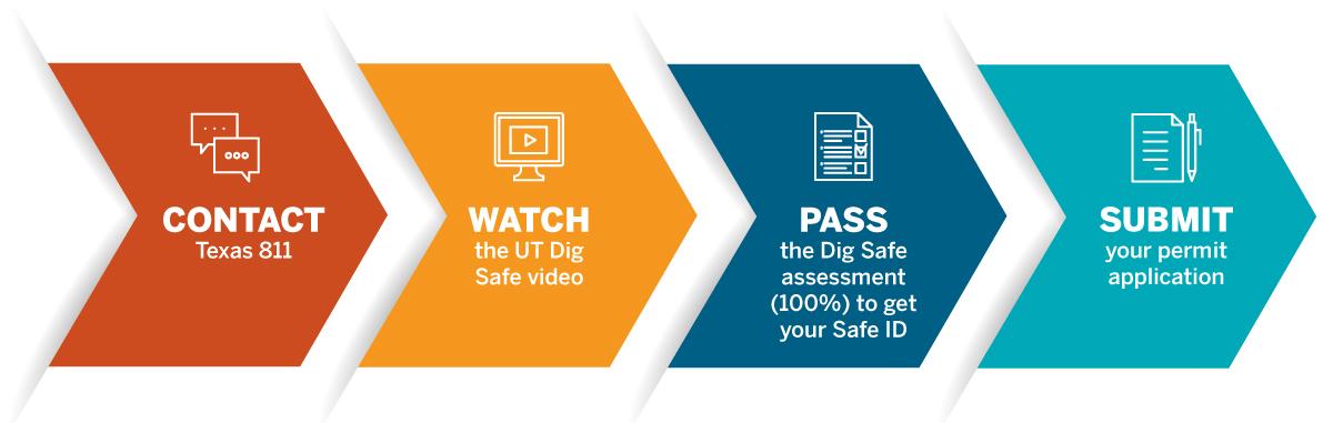 1) Contact Texas 811. 2) Watch the UT Dig Safe video. 3) Pass the Dig Safe assessment (100%) to get your UT Safe ID. 4) Submit your permit application.